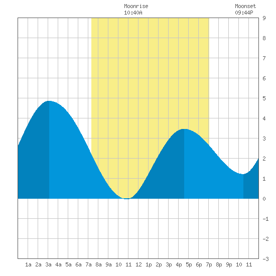 Big Spanish Key tide chart for Saturday, October 9, 2021