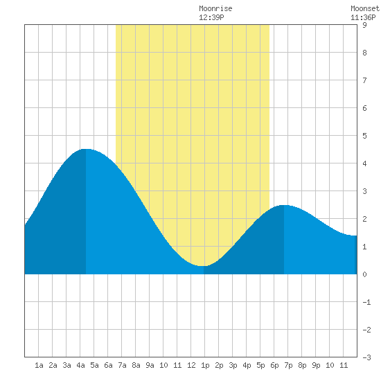 Big Spanish Key tide chart for Wednesday, November 10, 2021