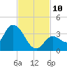 Big Spanish Key tide chart for Wednesday, November 10, 2021