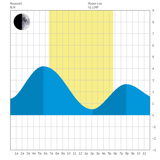 Big Spanish Key tide chart for Thursday, November 11, 2021