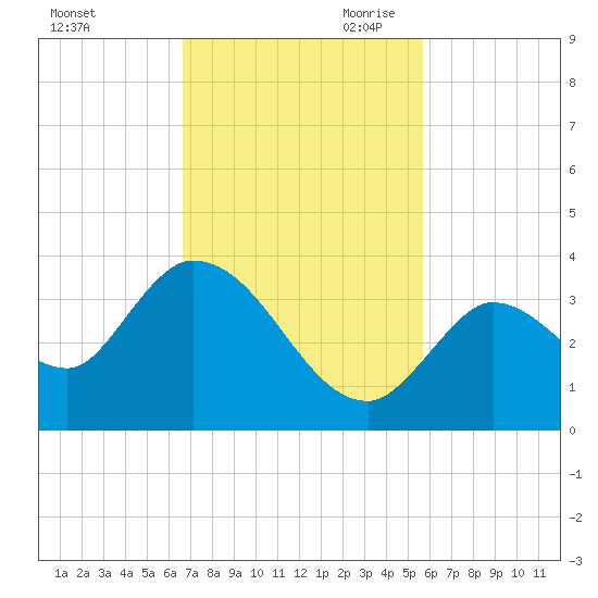 Big Spanish Key tide chart for Friday, November 12, 2021