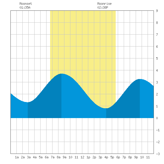 Big Spanish Key tide chart for Saturday, November 13, 2021