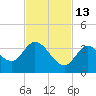 Big Spanish Key tide chart for Saturday, November 13, 2021