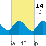 Big Spanish Key tide chart for Sunday, November 14, 2021