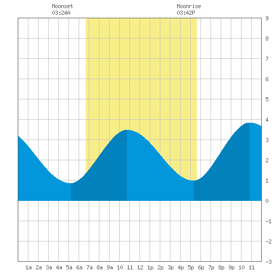 Big Spanish Key tide chart for Monday, November 15, 2021