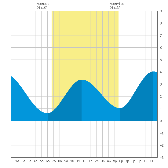 Big Spanish Key tide chart for Tuesday, November 16, 2021