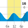 Big Spanish Key tide chart for Tuesday, November 16, 2021
