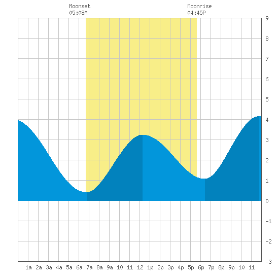 Big Spanish Key tide chart for Wednesday, November 17, 2021