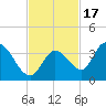 Big Spanish Key tide chart for Wednesday, November 17, 2021