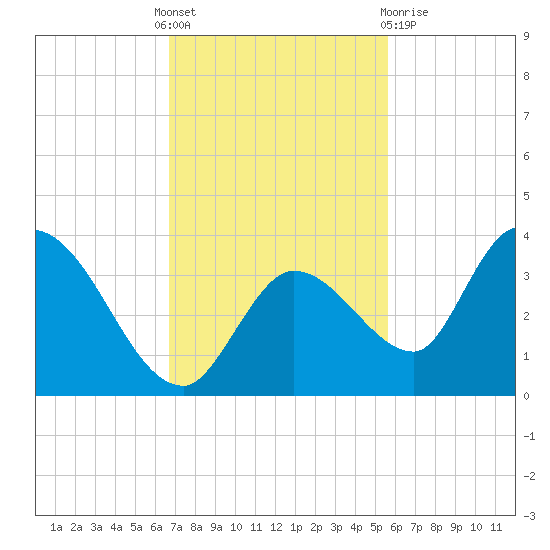Big Spanish Key tide chart for Thursday, November 18, 2021