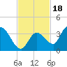 Big Spanish Key tide chart for Thursday, November 18, 2021