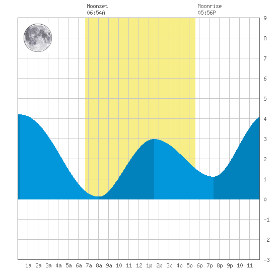 Big Spanish Key tide chart for Friday, November 19, 2021