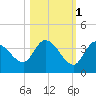 Big Spanish Key tide chart for Monday, November 1, 2021
