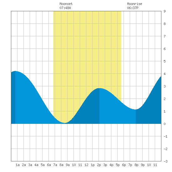 Big Spanish Key tide chart for Saturday, November 20, 2021