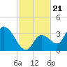 Big Spanish Key tide chart for Sunday, November 21, 2021
