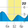 Big Spanish Key tide chart for Monday, November 22, 2021