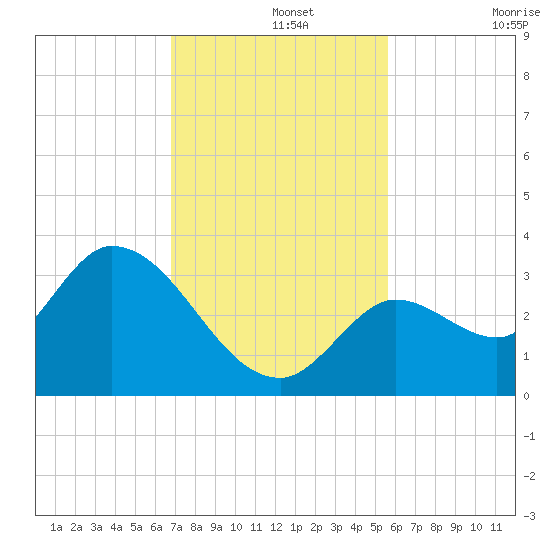 Big Spanish Key tide chart for Thursday, November 25, 2021