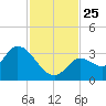 Big Spanish Key tide chart for Thursday, November 25, 2021
