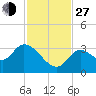 Big Spanish Key tide chart for Saturday, November 27, 2021