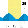Big Spanish Key tide chart for Sunday, November 28, 2021