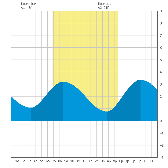 Big Spanish Key tide chart for Monday, November 29, 2021