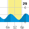 Big Spanish Key tide chart for Monday, November 29, 2021