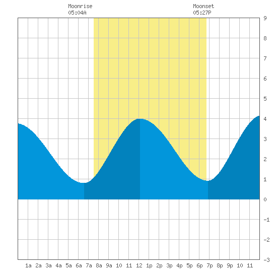 Big Spanish Key tide chart for Tuesday, November 2, 2021