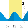 Big Spanish Key tide chart for Tuesday, November 2, 2021