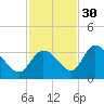 Big Spanish Key tide chart for Tuesday, November 30, 2021