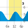 Big Spanish Key tide chart for Wednesday, November 3, 2021