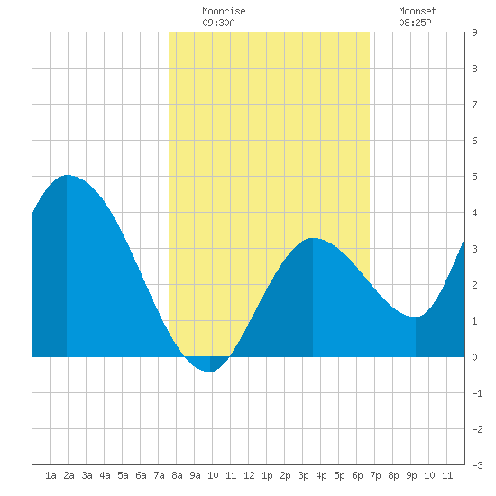 Big Spanish Key tide chart for Saturday, November 6, 2021