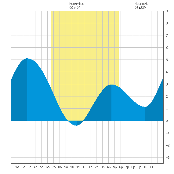 Big Spanish Key tide chart for Sunday, November 7, 2021