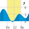 Big Spanish Key tide chart for Sunday, November 7, 2021