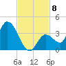 Big Spanish Key tide chart for Monday, November 8, 2021