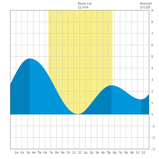 Big Spanish Key tide chart for Tuesday, November 9, 2021