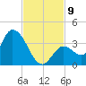 Big Spanish Key tide chart for Tuesday, November 9, 2021