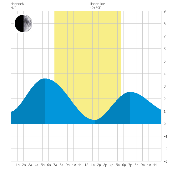 Big Spanish Key tide chart for Friday, December 10, 2021