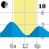 Big Spanish Key tide chart for Friday, December 10, 2021