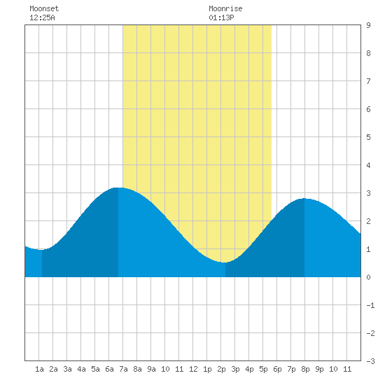 Big Spanish Key tide chart for Saturday, December 11, 2021