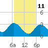 Big Spanish Key tide chart for Saturday, December 11, 2021