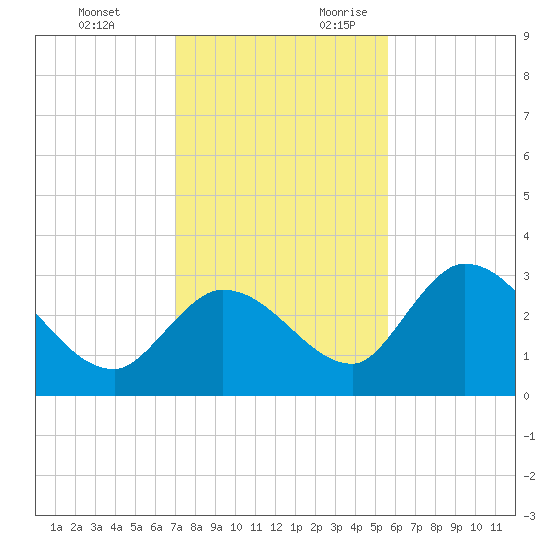 Big Spanish Key tide chart for Monday, December 13, 2021