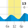 Big Spanish Key tide chart for Monday, December 13, 2021