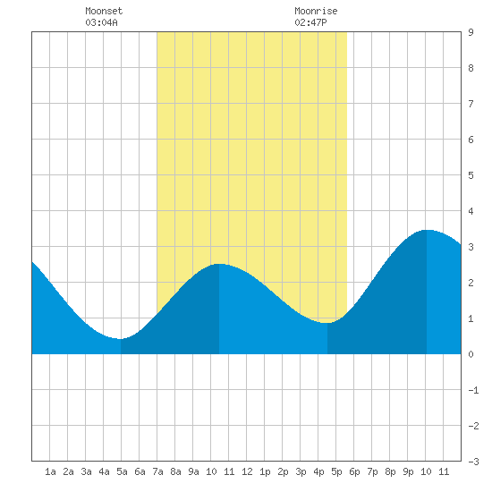 Big Spanish Key tide chart for Tuesday, December 14, 2021