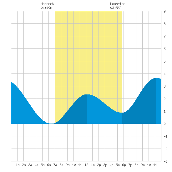 Big Spanish Key tide chart for Thursday, December 16, 2021