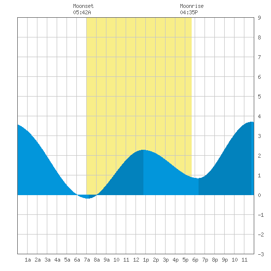 Big Spanish Key tide chart for Friday, December 17, 2021