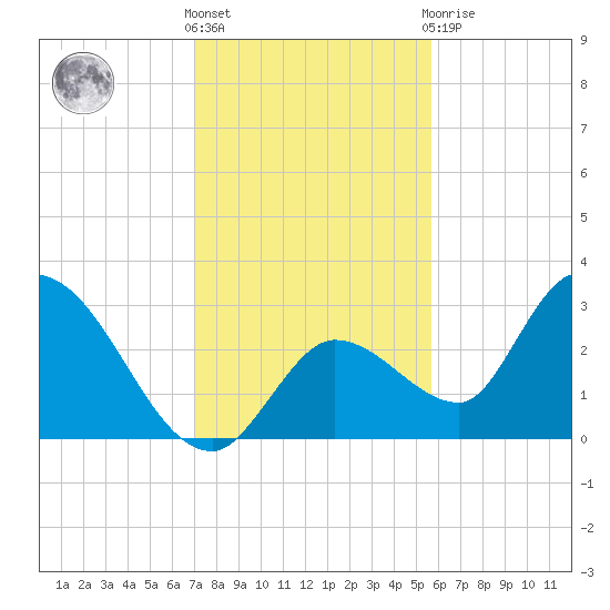 Big Spanish Key tide chart for Saturday, December 18, 2021