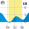 Big Spanish Key tide chart for Saturday, December 18, 2021