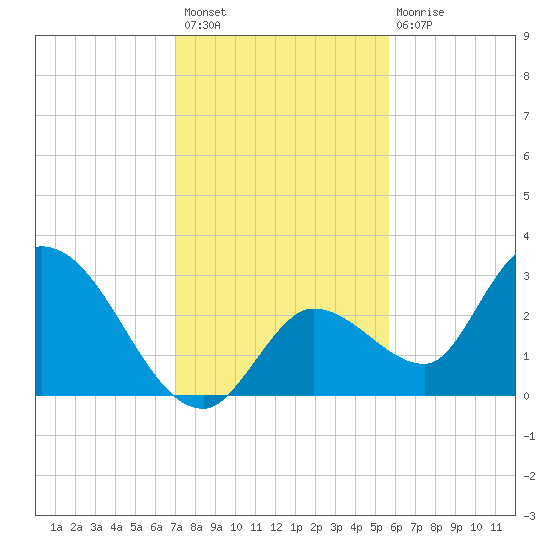 Big Spanish Key tide chart for Sunday, December 19, 2021