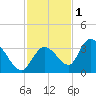 Big Spanish Key tide chart for Wednesday, December 1, 2021