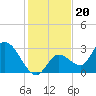 Big Spanish Key tide chart for Monday, December 20, 2021